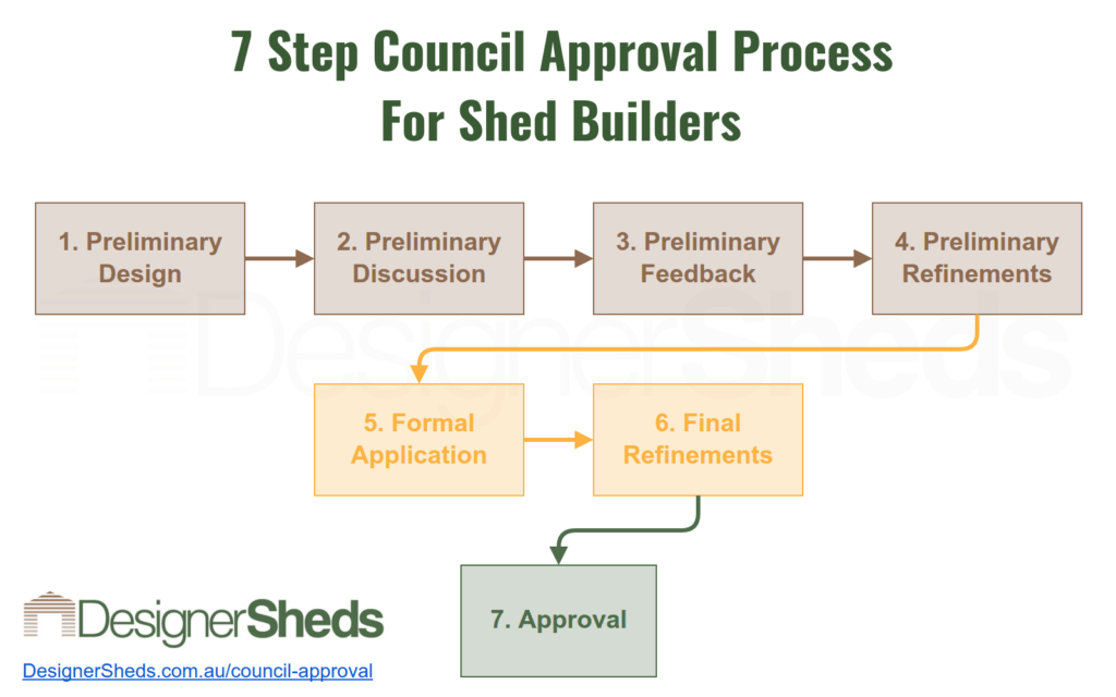 the process of getting council approval for building a shed