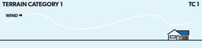 Terrain Category 1