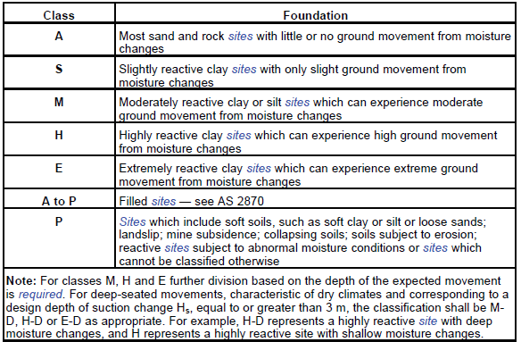 Soil classifications for shed builders