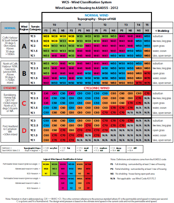 Building Wind Classification Table 